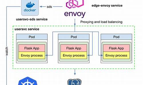 envoy 源码分析